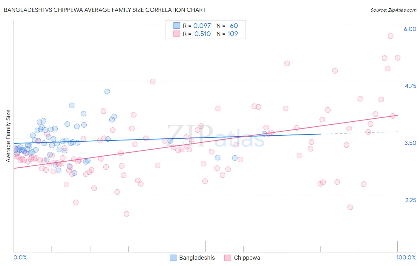 Bangladeshi vs Chippewa Average Family Size