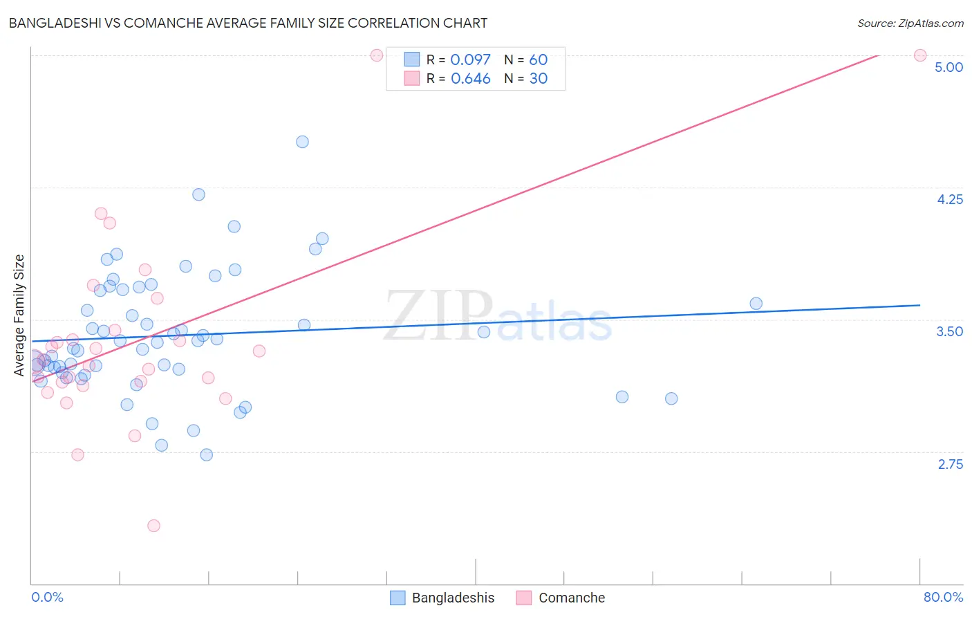 Bangladeshi vs Comanche Average Family Size