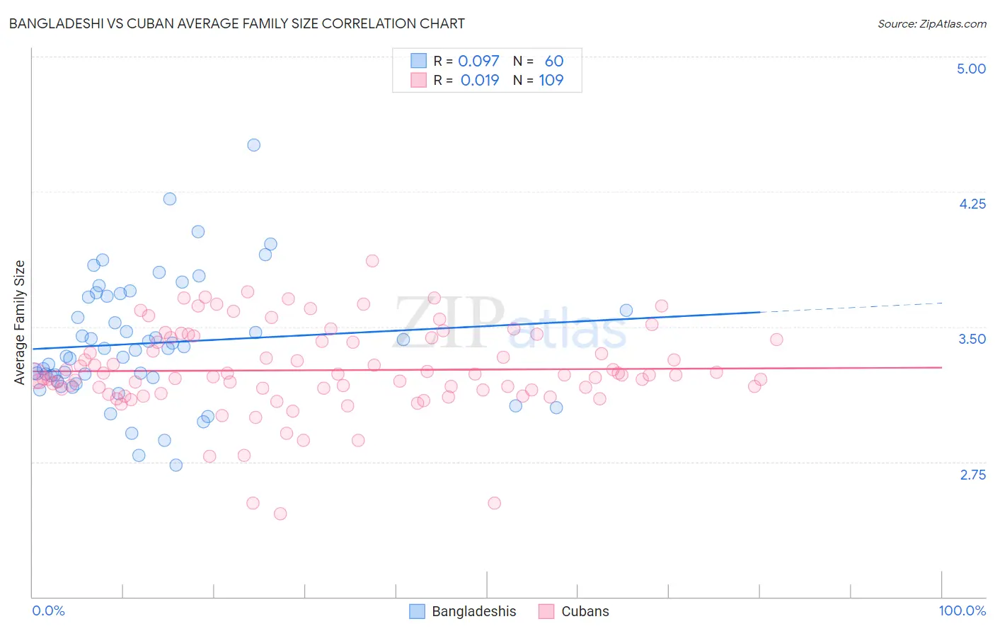 Bangladeshi vs Cuban Average Family Size