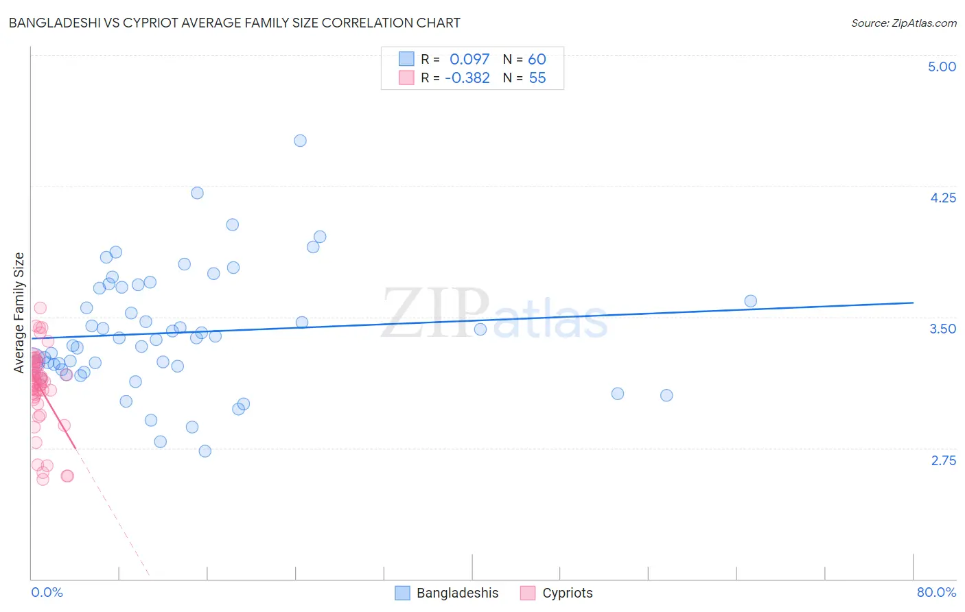 Bangladeshi vs Cypriot Average Family Size