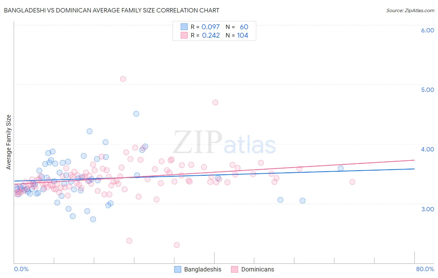 Bangladeshi vs Dominican Average Family Size