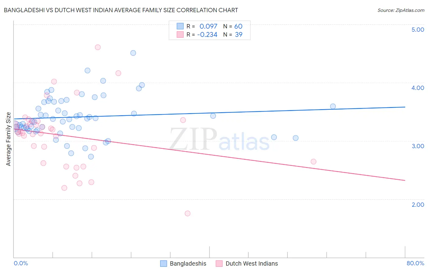 Bangladeshi vs Dutch West Indian Average Family Size