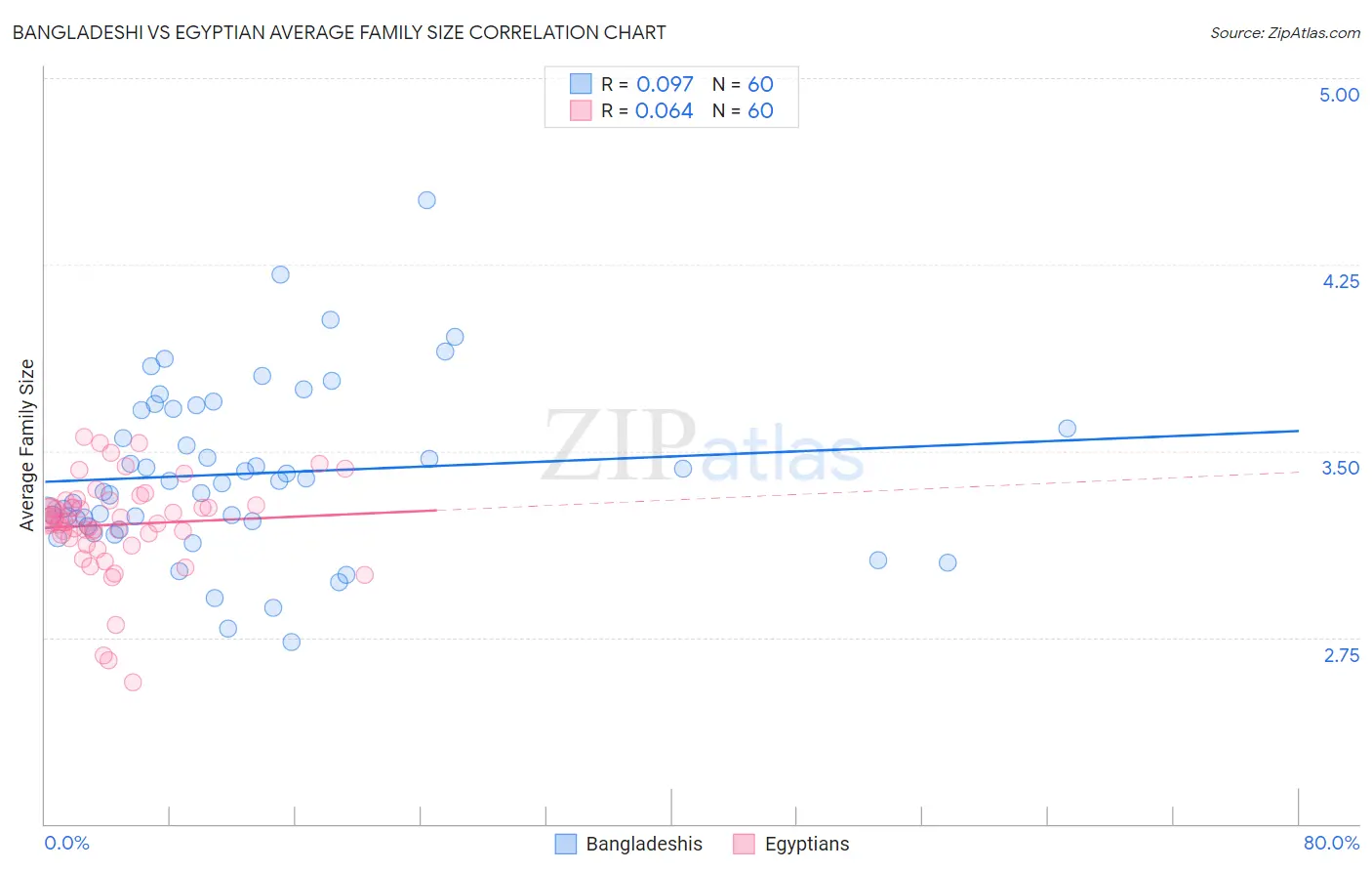 Bangladeshi vs Egyptian Average Family Size