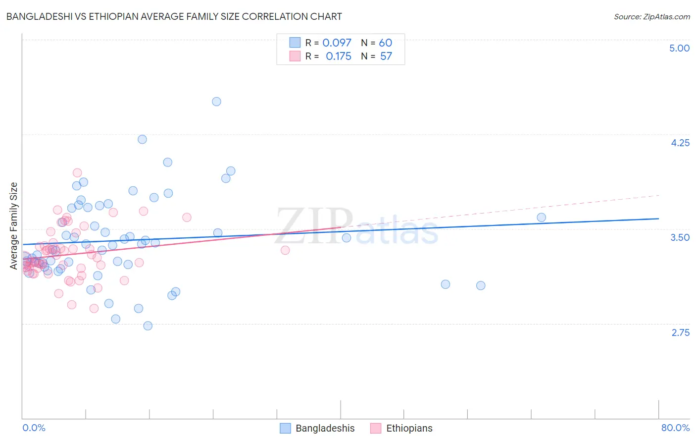Bangladeshi vs Ethiopian Average Family Size