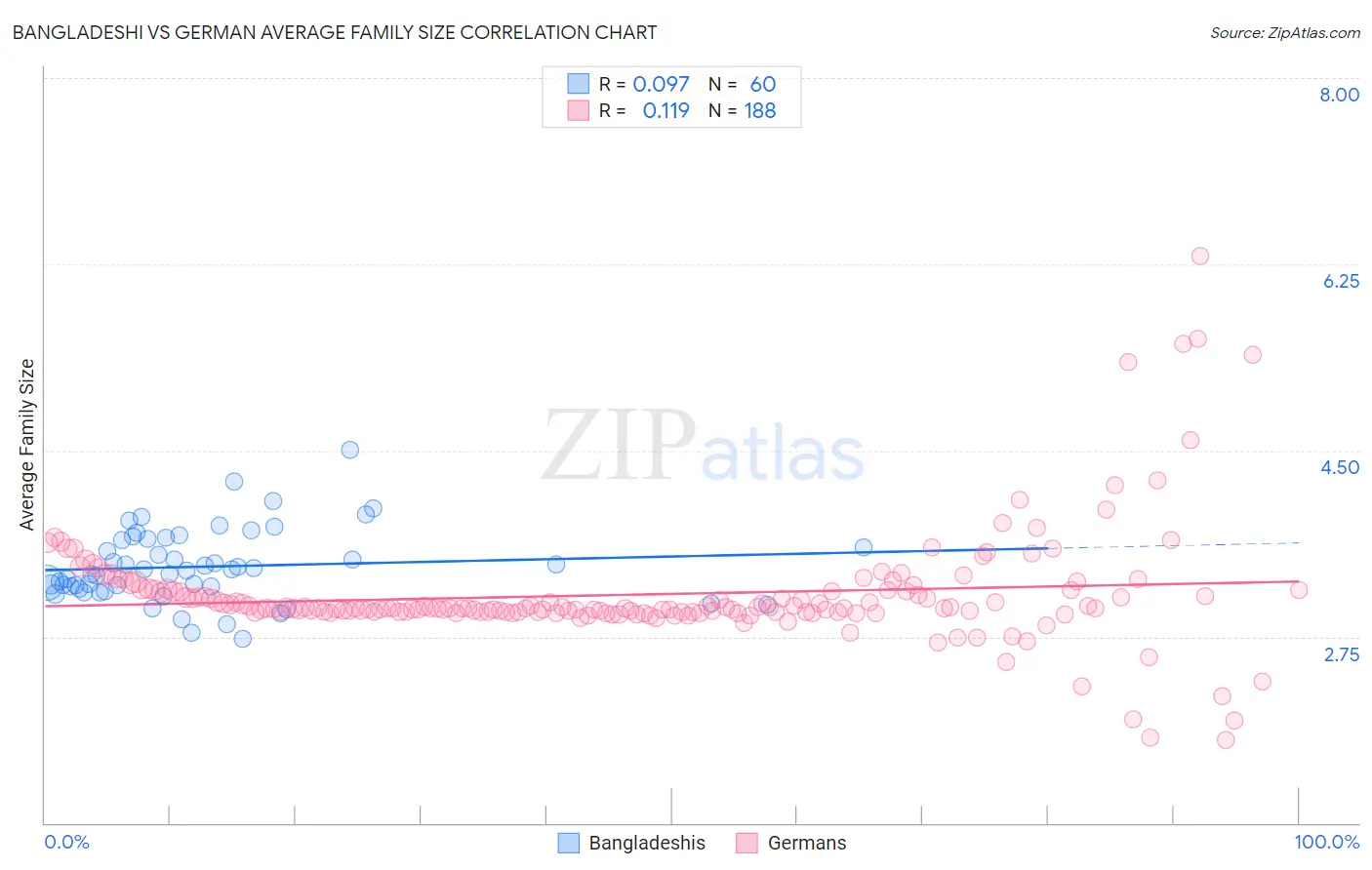 Bangladeshi vs German Average Family Size