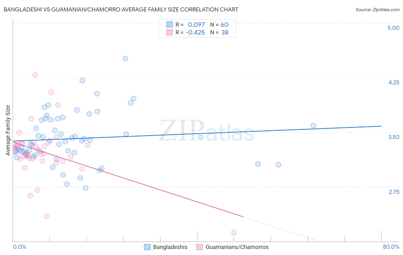 Bangladeshi vs Guamanian/Chamorro Average Family Size