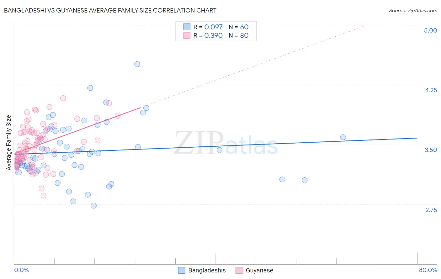 Bangladeshi vs Guyanese Average Family Size