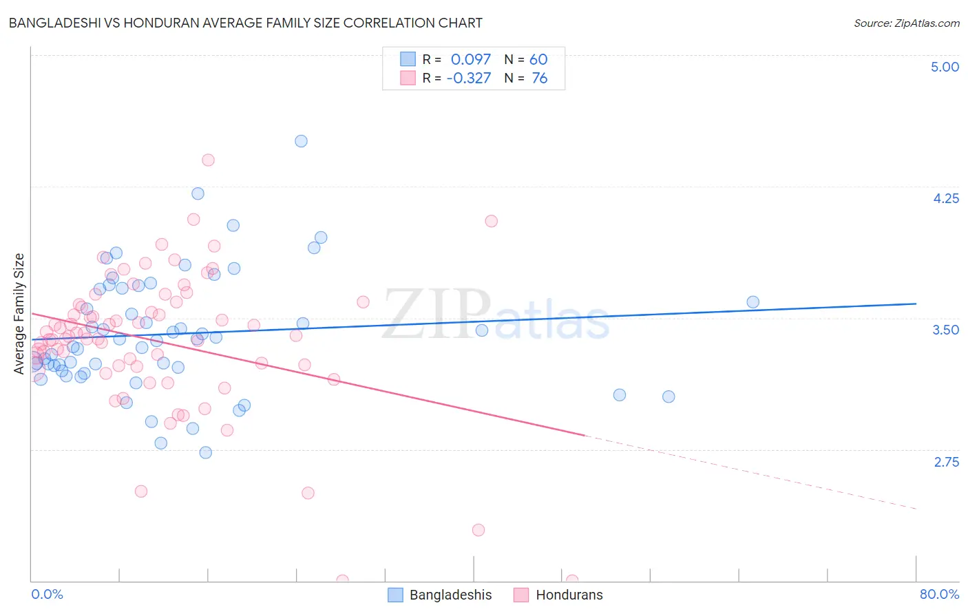 Bangladeshi vs Honduran Average Family Size