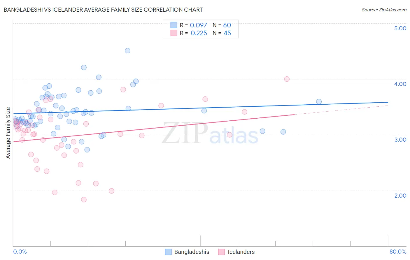 Bangladeshi vs Icelander Average Family Size