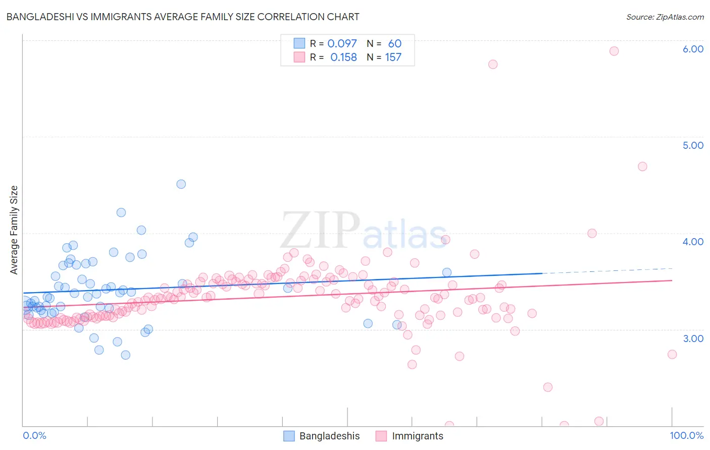 Bangladeshi vs Immigrants Average Family Size