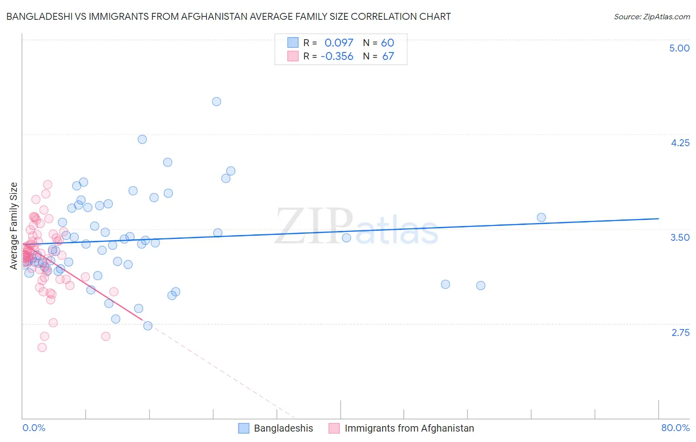 Bangladeshi vs Immigrants from Afghanistan Average Family Size