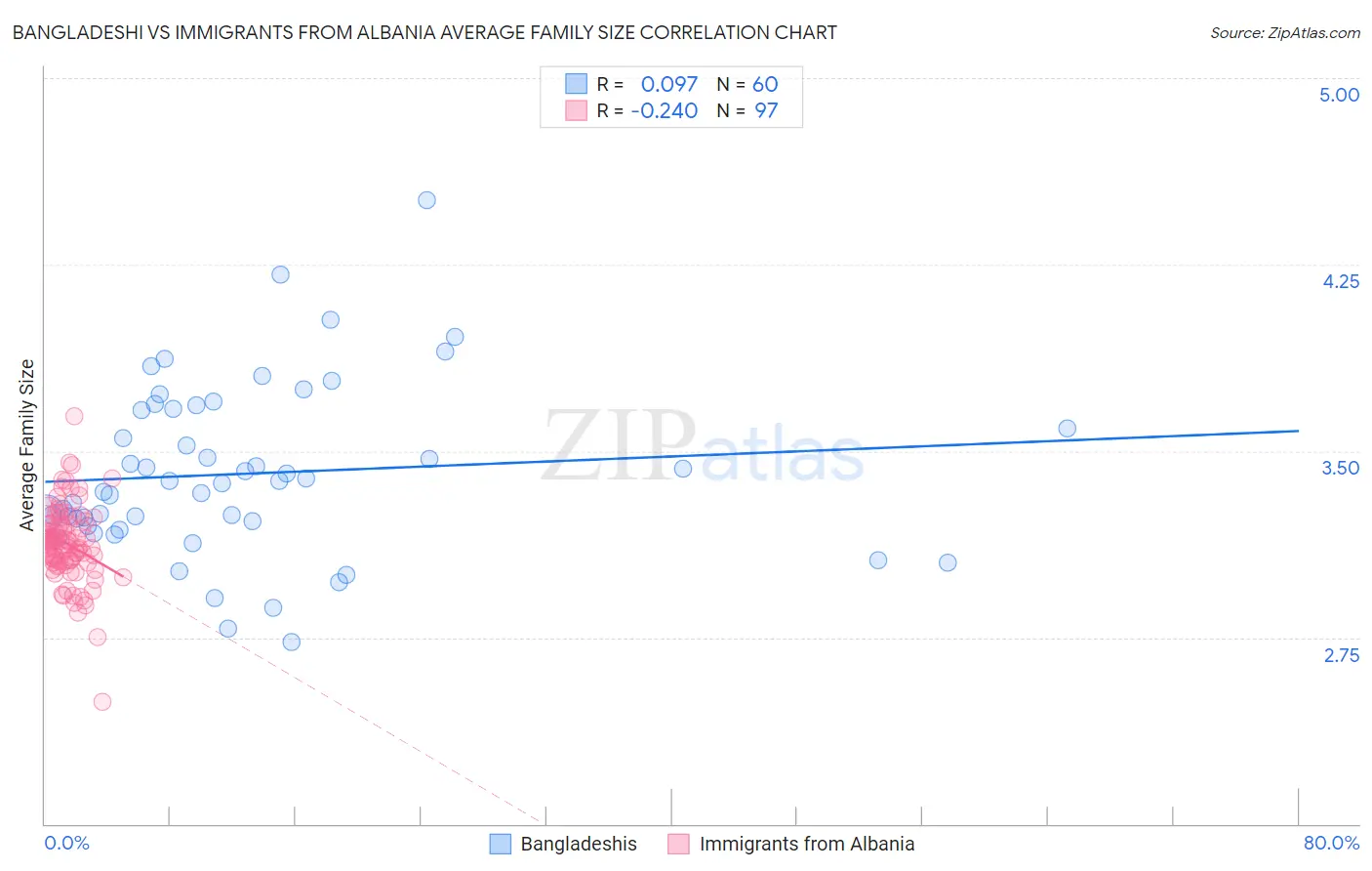 Bangladeshi vs Immigrants from Albania Average Family Size