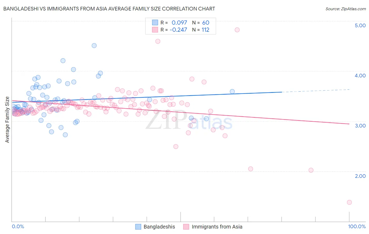 Bangladeshi vs Immigrants from Asia Average Family Size