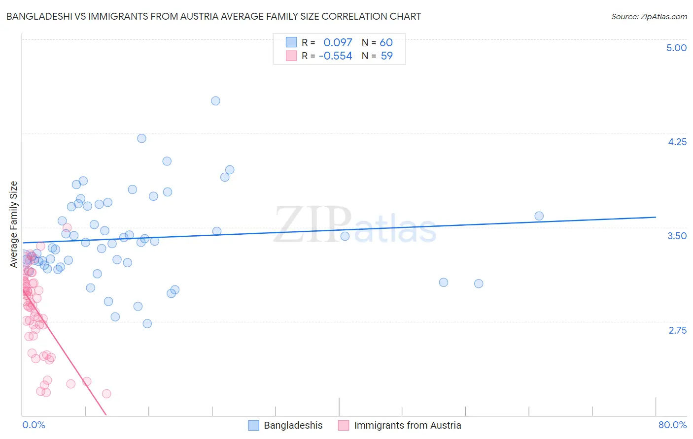 Bangladeshi vs Immigrants from Austria Average Family Size