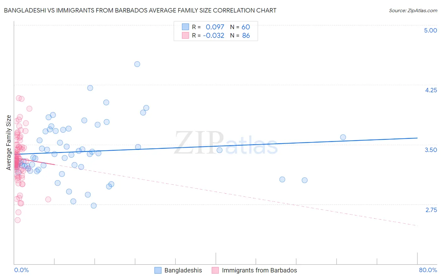 Bangladeshi vs Immigrants from Barbados Average Family Size