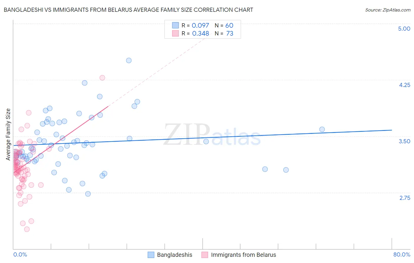Bangladeshi vs Immigrants from Belarus Average Family Size