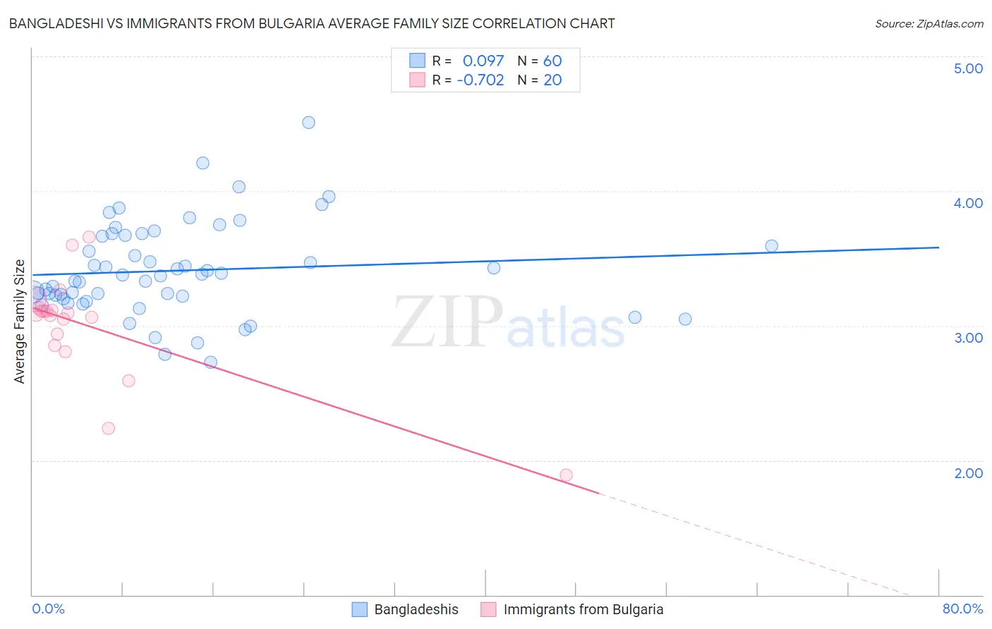 Bangladeshi vs Immigrants from Bulgaria Average Family Size