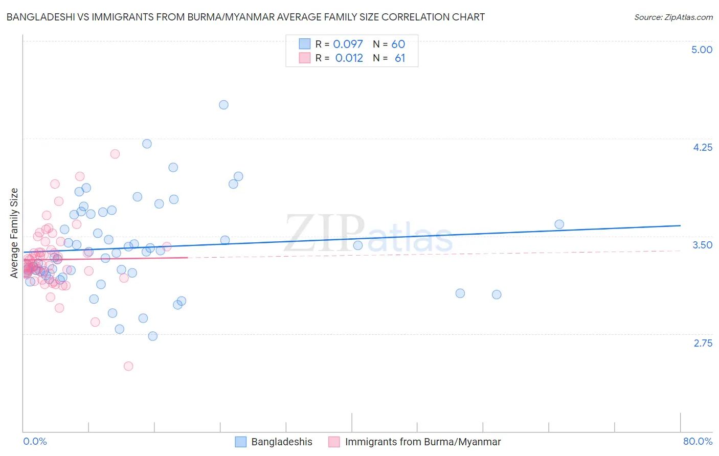 Bangladeshi vs Immigrants from Burma/Myanmar Average Family Size