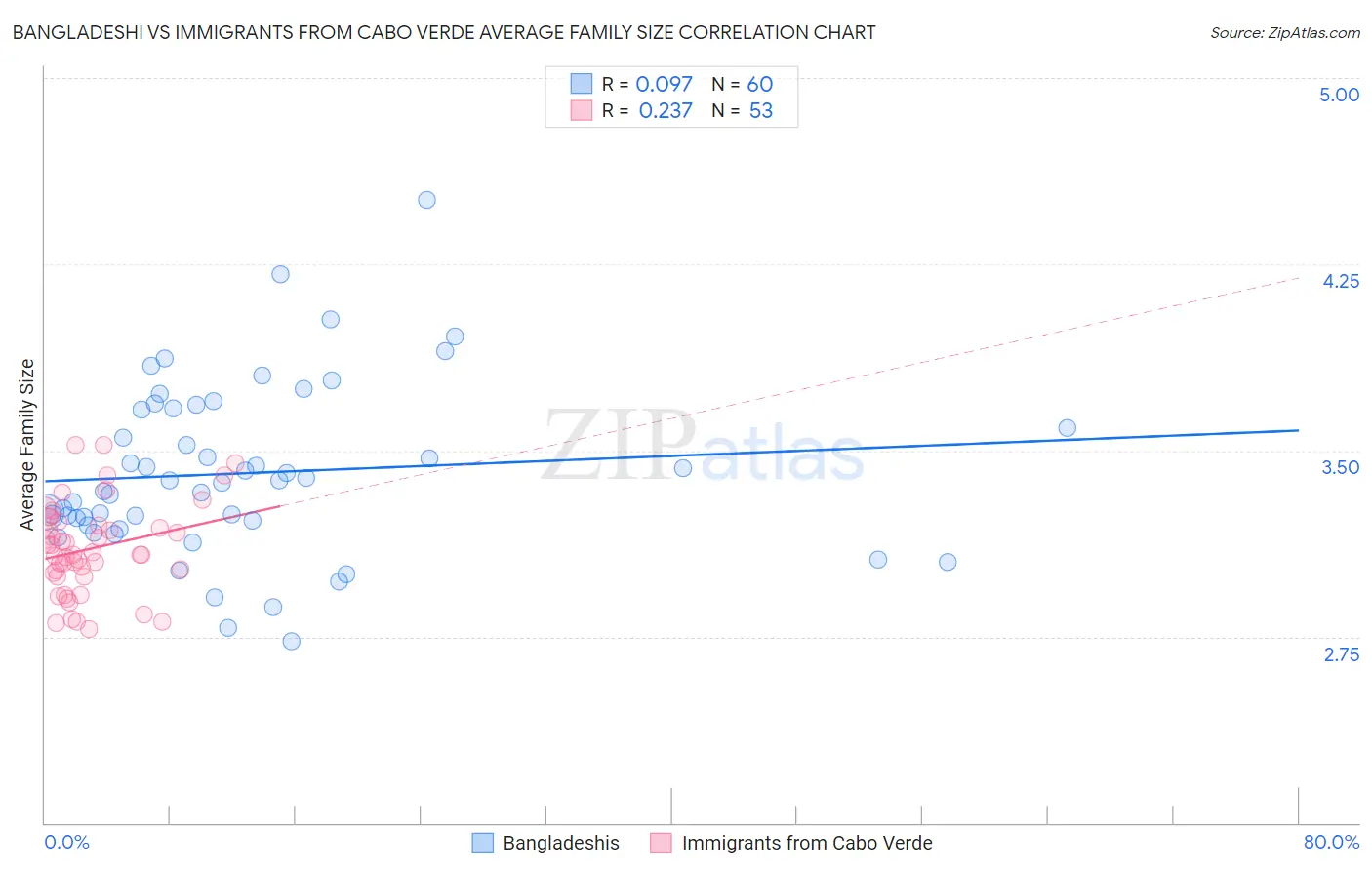 Bangladeshi vs Immigrants from Cabo Verde Average Family Size