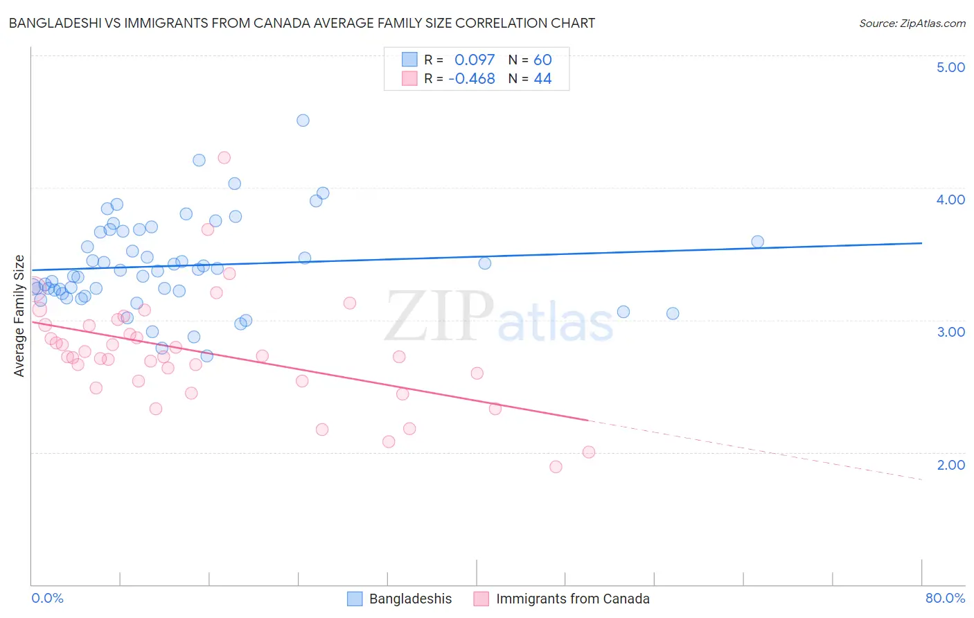 Bangladeshi vs Immigrants from Canada Average Family Size