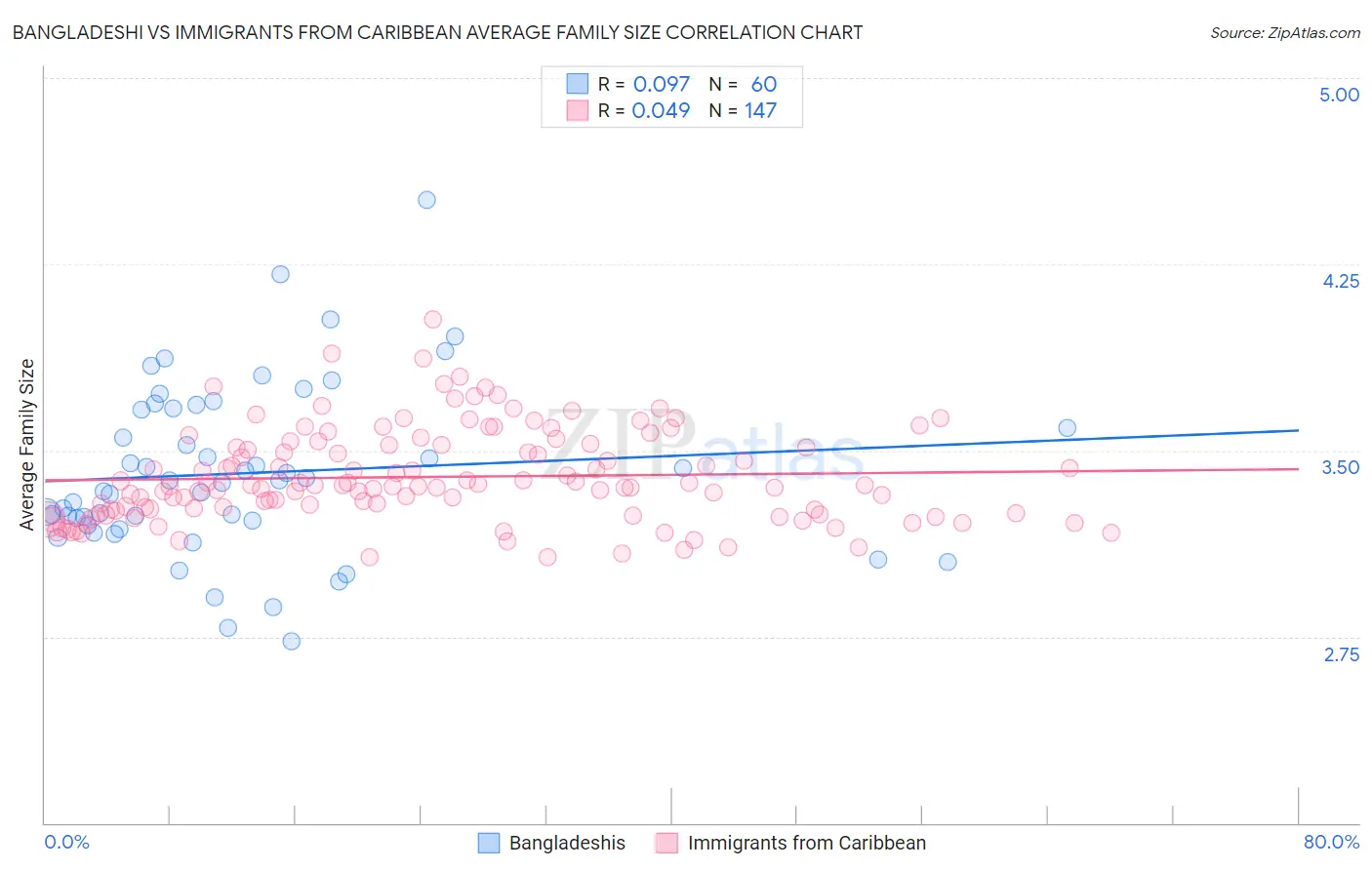 Bangladeshi vs Immigrants from Caribbean Average Family Size