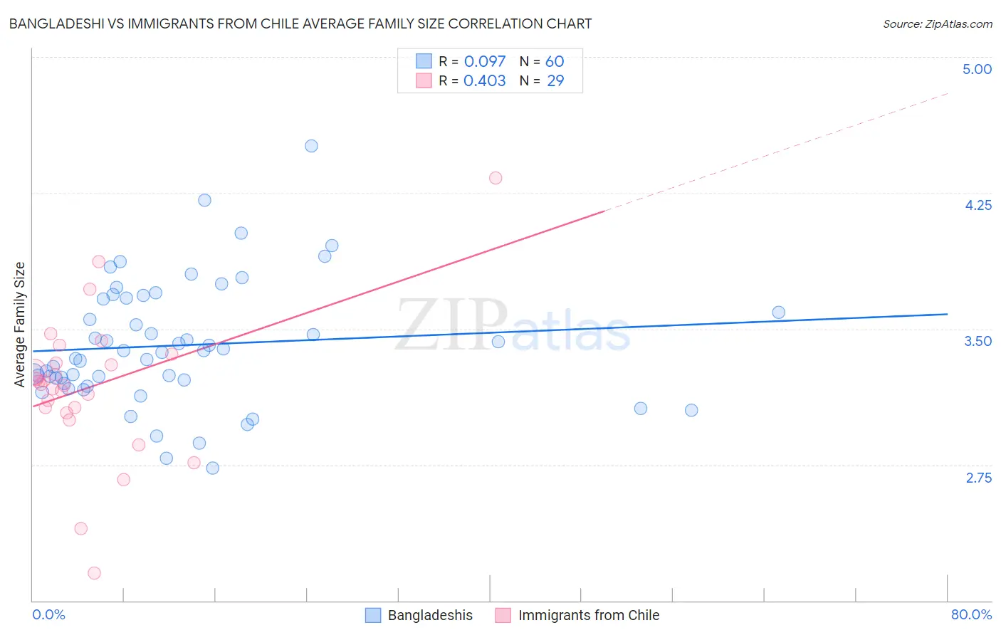 Bangladeshi vs Immigrants from Chile Average Family Size