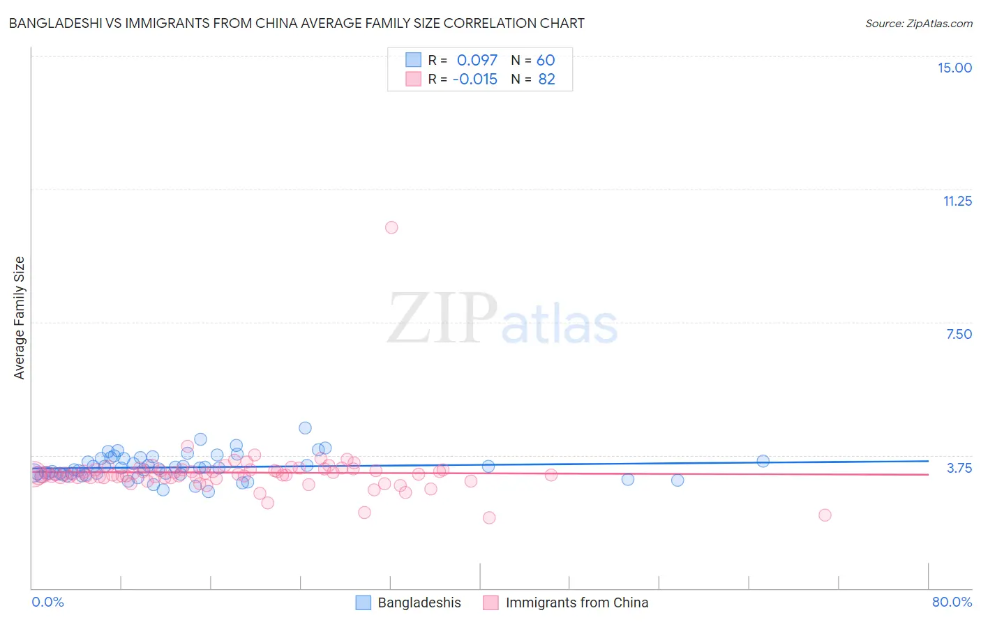 Bangladeshi vs Immigrants from China Average Family Size