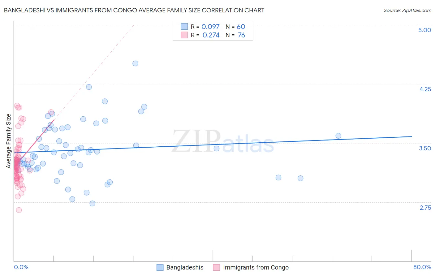 Bangladeshi vs Immigrants from Congo Average Family Size