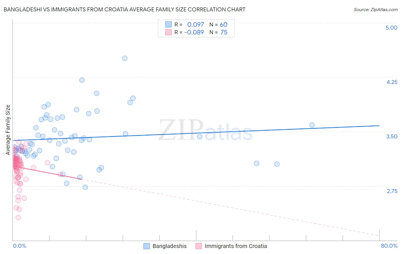 Bangladeshi vs Immigrants from Croatia Average Family Size