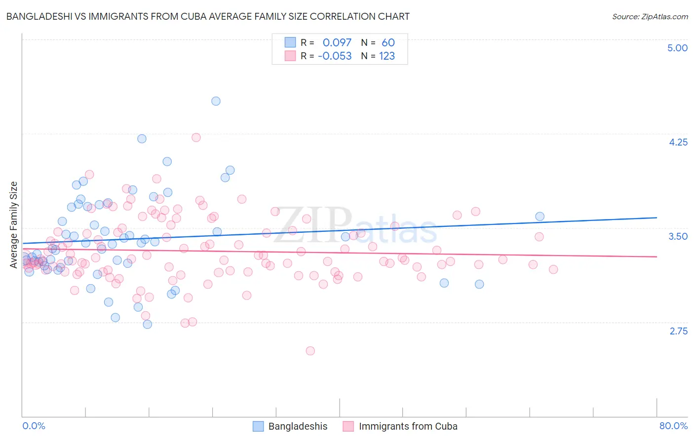 Bangladeshi vs Immigrants from Cuba Average Family Size