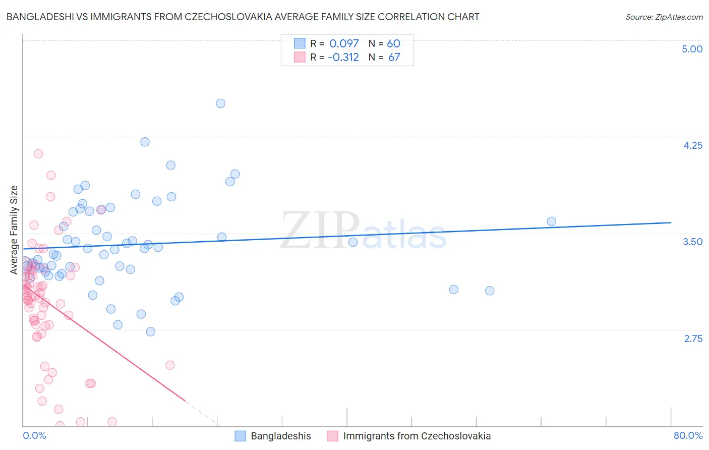 Bangladeshi vs Immigrants from Czechoslovakia Average Family Size