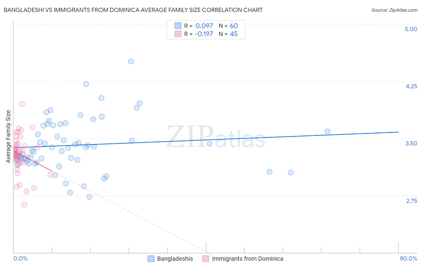 Bangladeshi vs Immigrants from Dominica Average Family Size