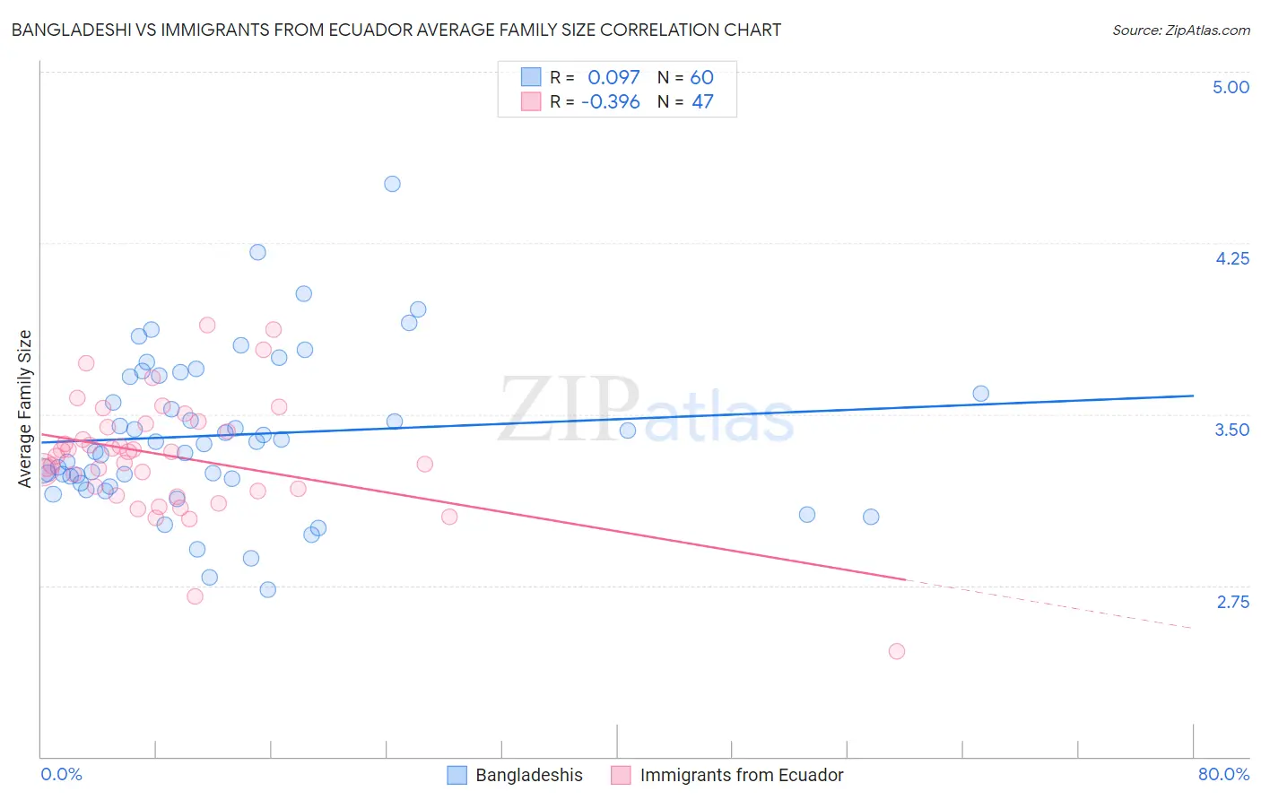 Bangladeshi vs Immigrants from Ecuador Average Family Size