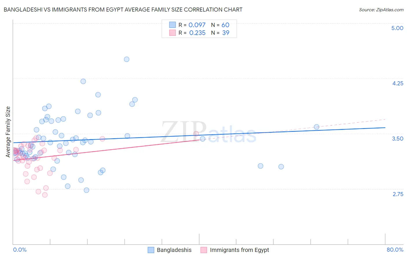 Bangladeshi vs Immigrants from Egypt Average Family Size