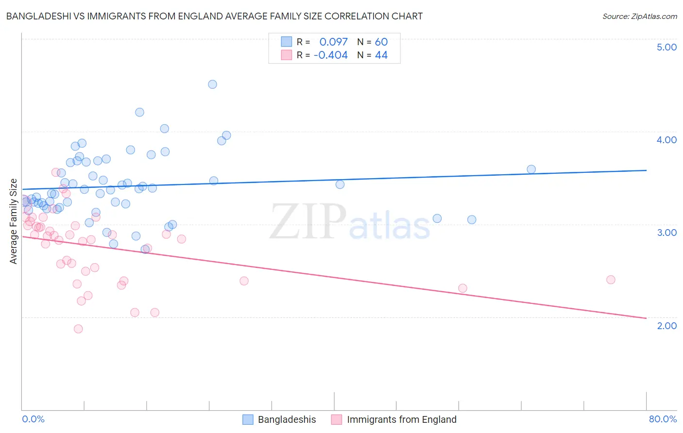 Bangladeshi vs Immigrants from England Average Family Size