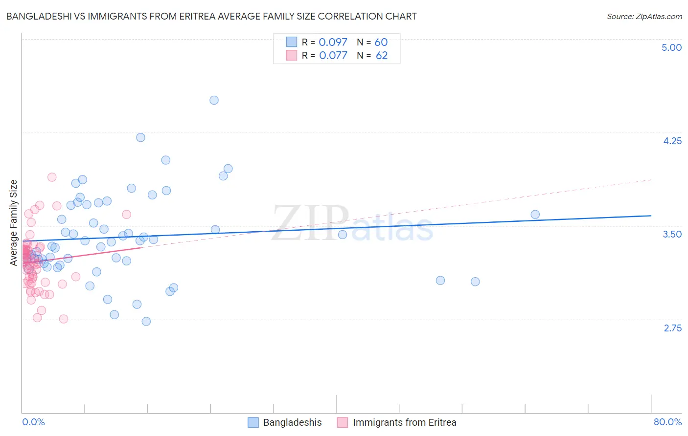 Bangladeshi vs Immigrants from Eritrea Average Family Size