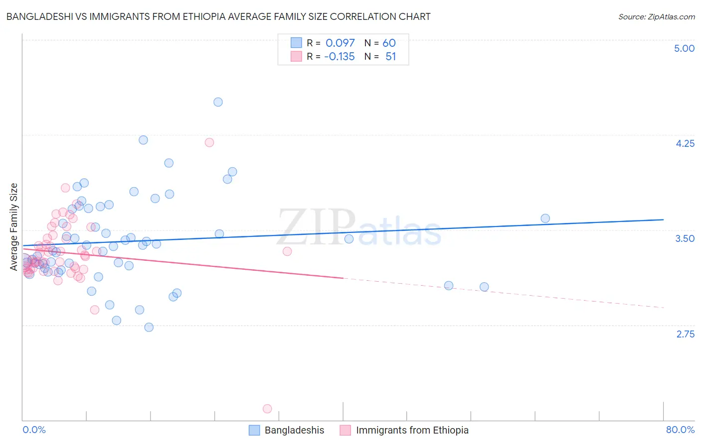 Bangladeshi vs Immigrants from Ethiopia Average Family Size