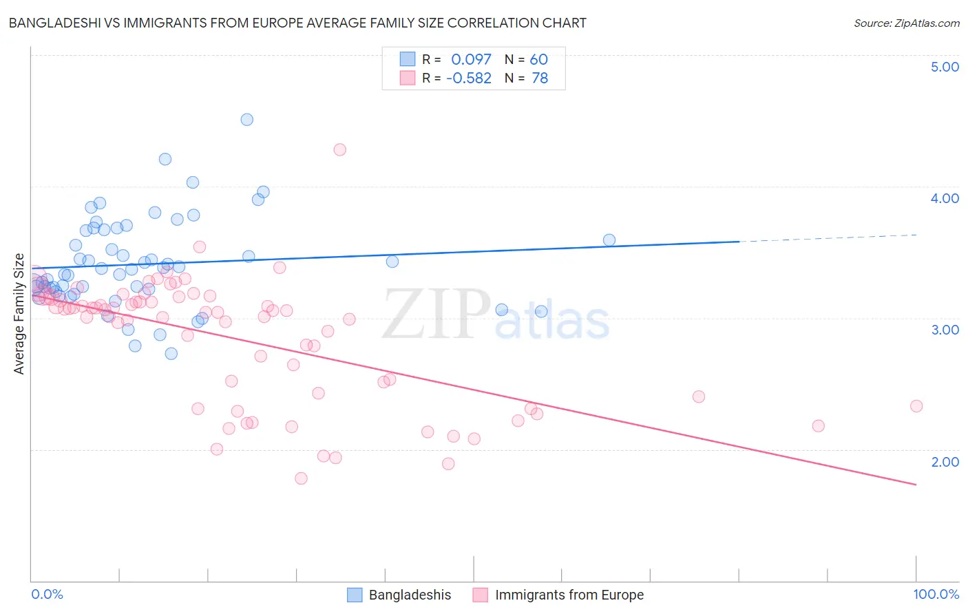 Bangladeshi vs Immigrants from Europe Average Family Size
