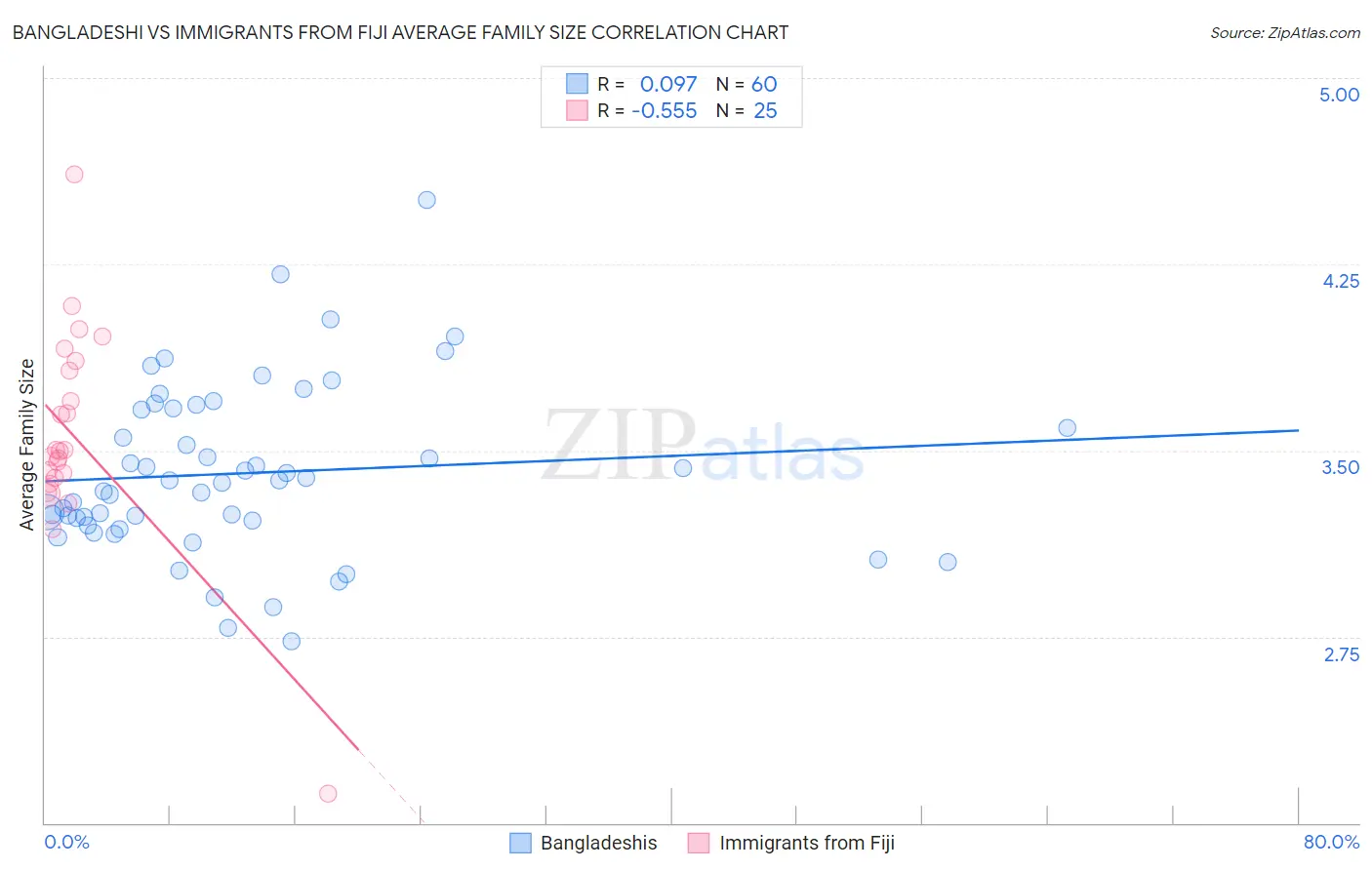 Bangladeshi vs Immigrants from Fiji Average Family Size