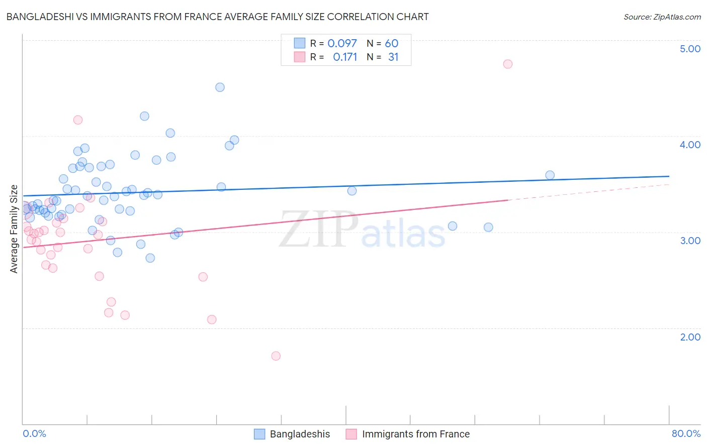 Bangladeshi vs Immigrants from France Average Family Size