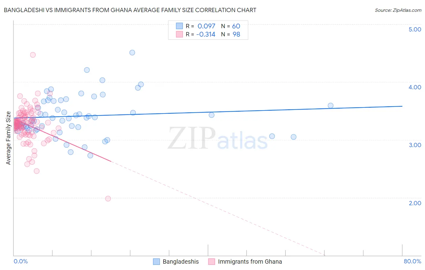 Bangladeshi vs Immigrants from Ghana Average Family Size