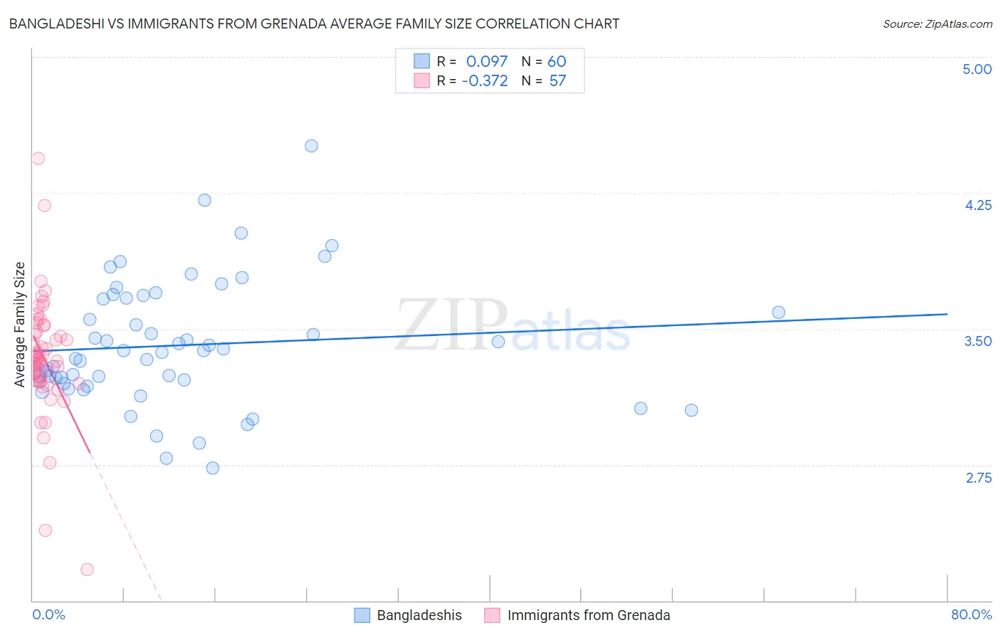 Bangladeshi vs Immigrants from Grenada Average Family Size