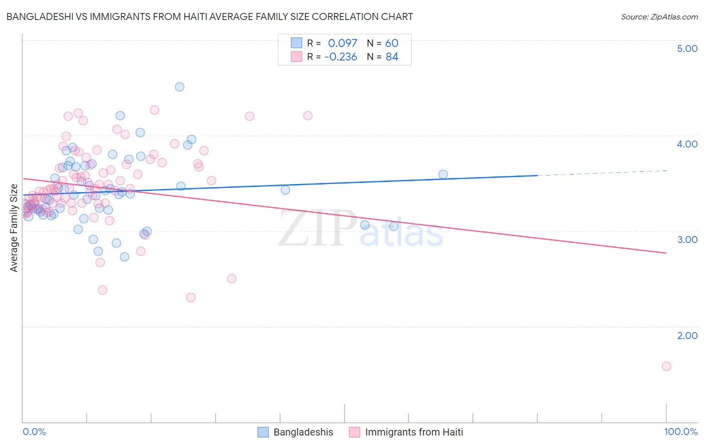 Bangladeshi vs Immigrants from Haiti Average Family Size