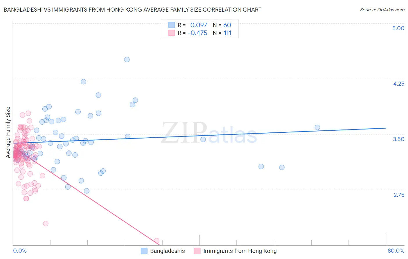 Bangladeshi vs Immigrants from Hong Kong Average Family Size