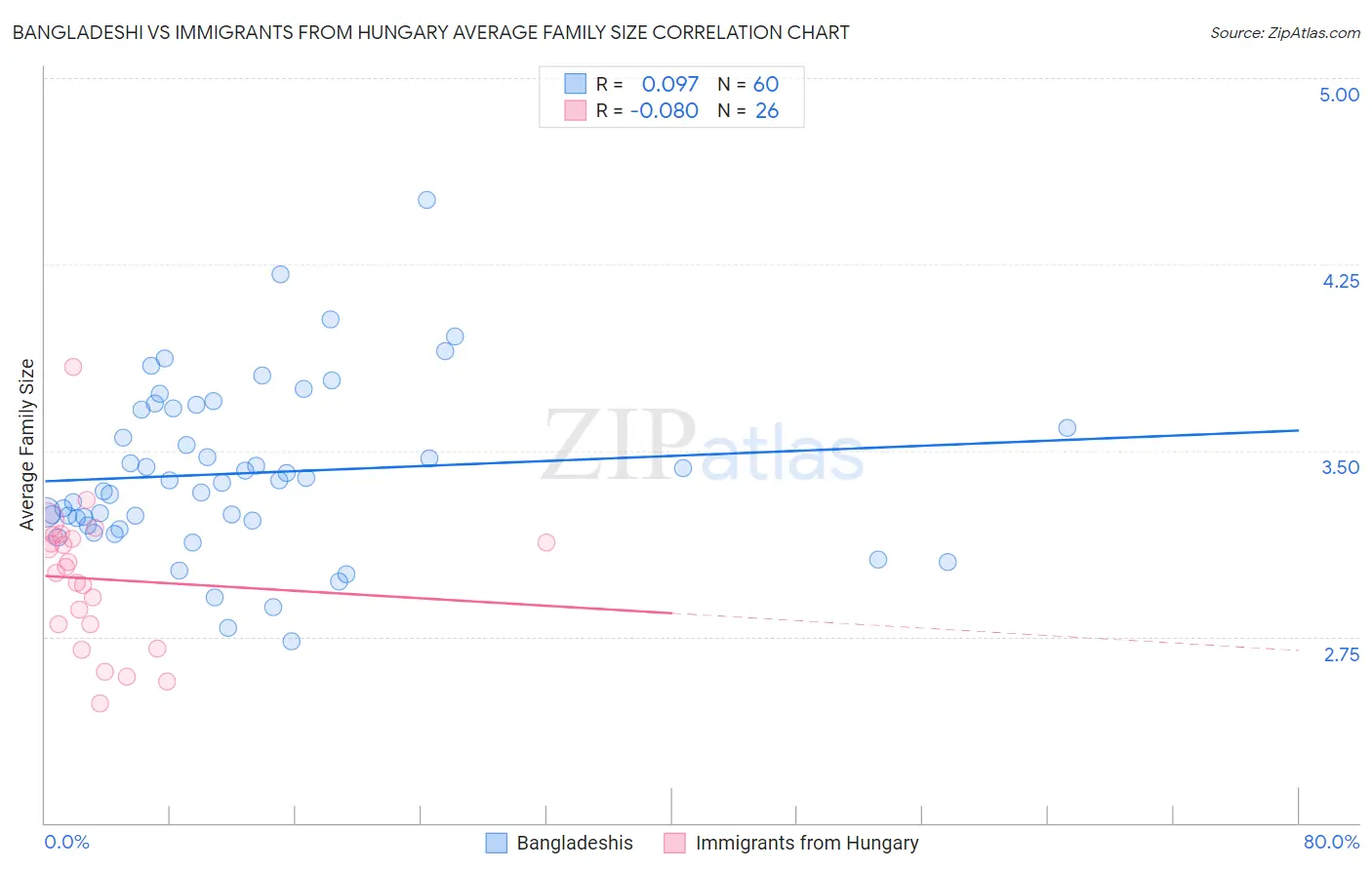 Bangladeshi vs Immigrants from Hungary Average Family Size