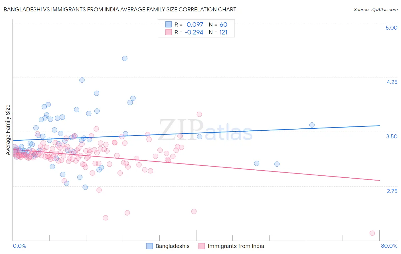 Bangladeshi vs Immigrants from India Average Family Size
