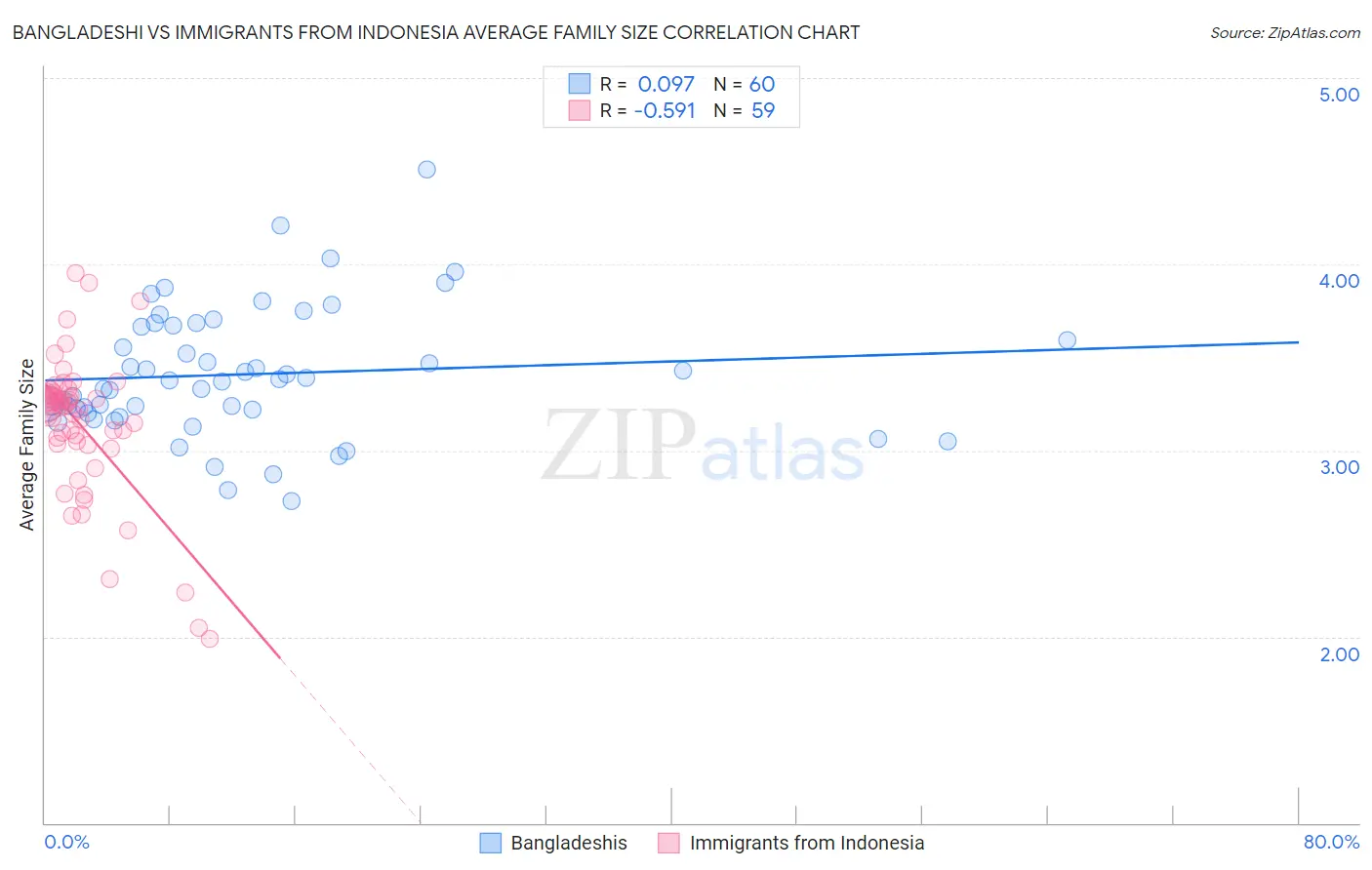 Bangladeshi vs Immigrants from Indonesia Average Family Size