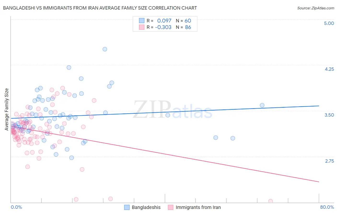 Bangladeshi vs Immigrants from Iran Average Family Size