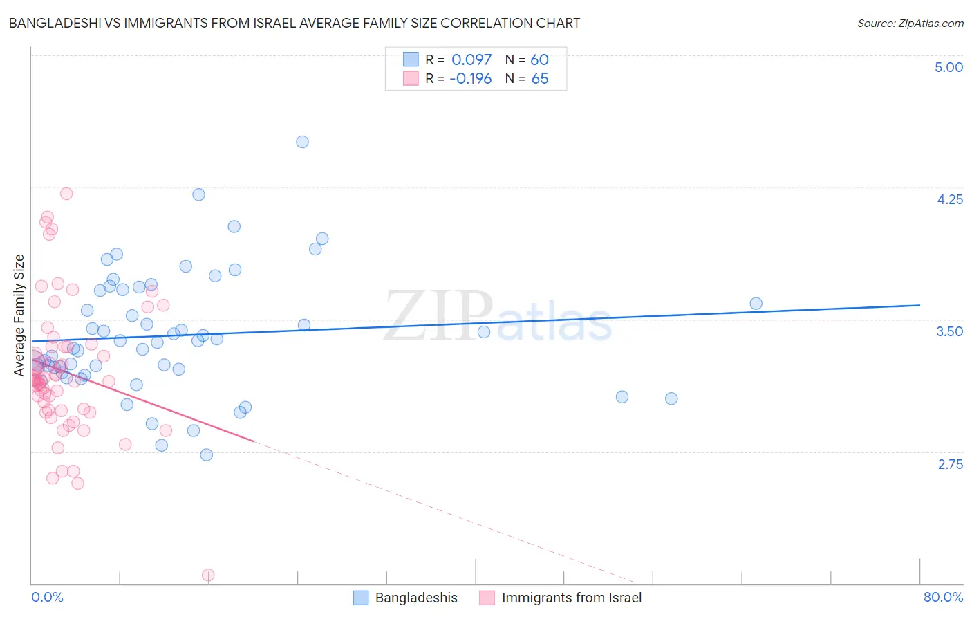 Bangladeshi vs Immigrants from Israel Average Family Size