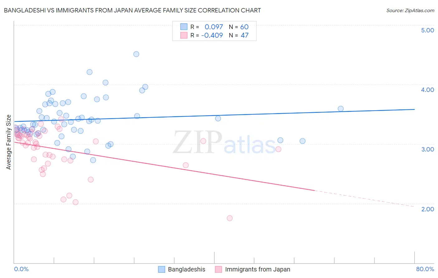 Bangladeshi vs Immigrants from Japan Average Family Size